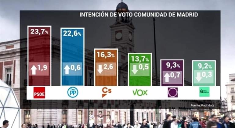 sondeo-comunidad-madrid-telemadrid-marzo2019.jpg