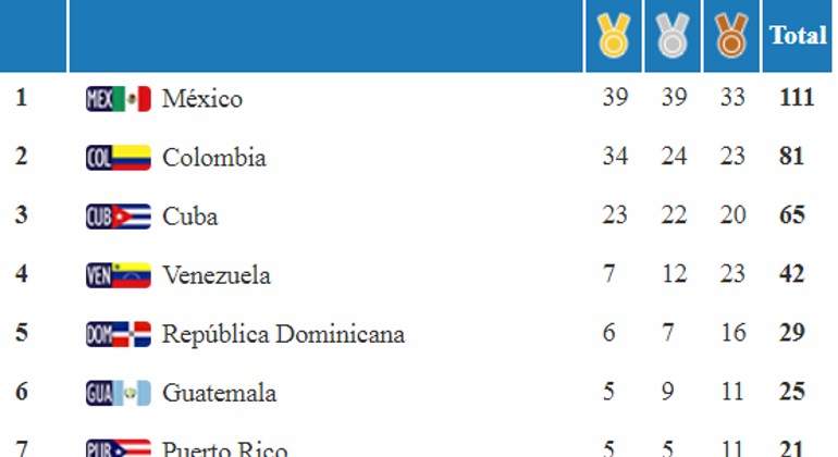 Medallero-Juegos-Centroamericanos-Mexico-Colombia.jpg
