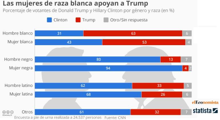 Trump-mujeres-votan-Statista.jpg