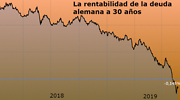 Alemania emite por primera vez deuda a 30 años con un cupón al 0%
