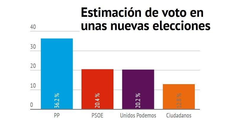 grafico-encuesta-eldiario-nov2016-bien-bien.jpg