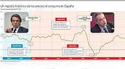 La inflación está ya abocada a marcar otro récord en abril tras el 9,8% de marzo