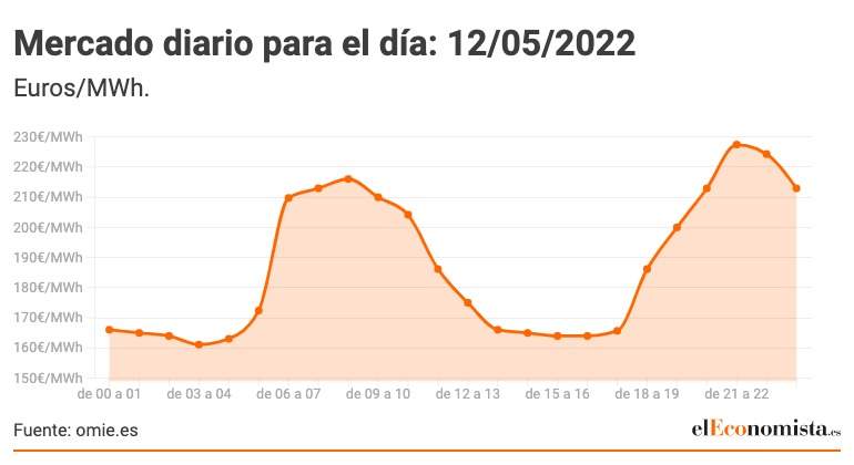 Copy-of-Mercado-diario-para-el-dia_-12_05_2022.jpeg