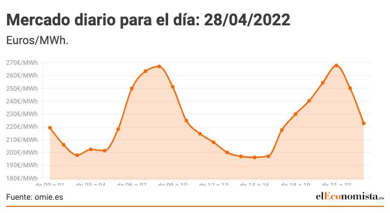 Copy-of-Mercado-diario-para-el-dia_-28_04_2022.jpeg