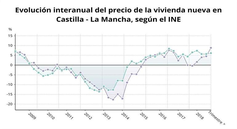 precio vivienda