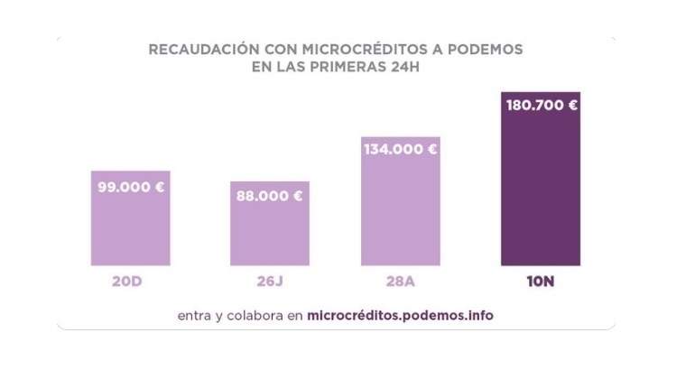 recaudacion-podemos-10N-ep.jpg