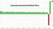 China recuperará todo el PIB este año mientras que Europa y EEUU sufren recesiones históricas