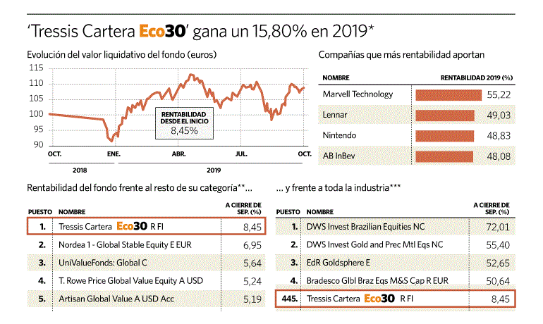tressis cartera eco30 eleconomista portada