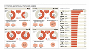 La caída del beneficio llevará a cuatro compañías españolas a rebajar su dividendo