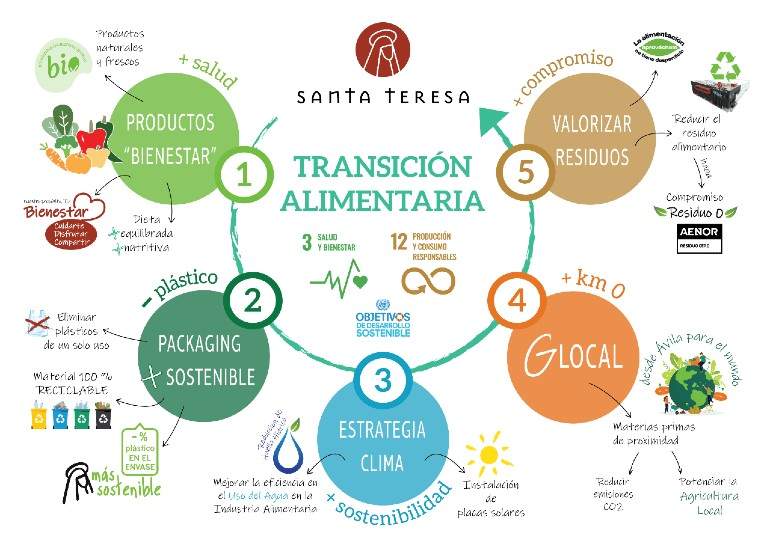 Infografia-transicion-alimentaria_SantaTeresa.jpg