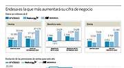 Las eléctricas crecerán un 8% menos pese a triplicarse el precio de la luz
