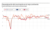 La desaceleración y las tensiones comerciales ralentizan la eurozona