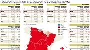 El PSOE ganaría el 26-M en todas las autonomías menos en Cantabria y Navarra: el CIS remata al PP tras las generales