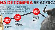 La bolsa acecha la zona donde comprar un potencial del 12% hasta máximos
