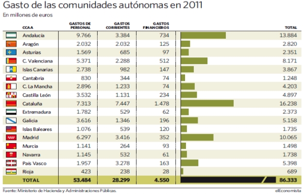 gasto-ccaa-2011.jpg