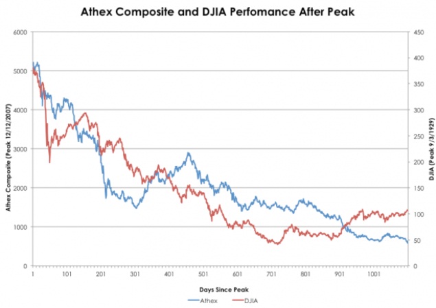 dow jones athex 1929