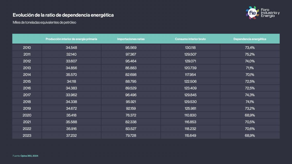 Evolución de la ratio de dependencia energética | Fuente Opina 360