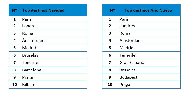 Principales destinos estas Navidades, según eDreams