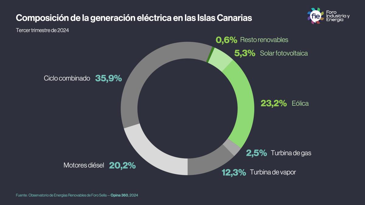 Gráfica sobre Canarias
