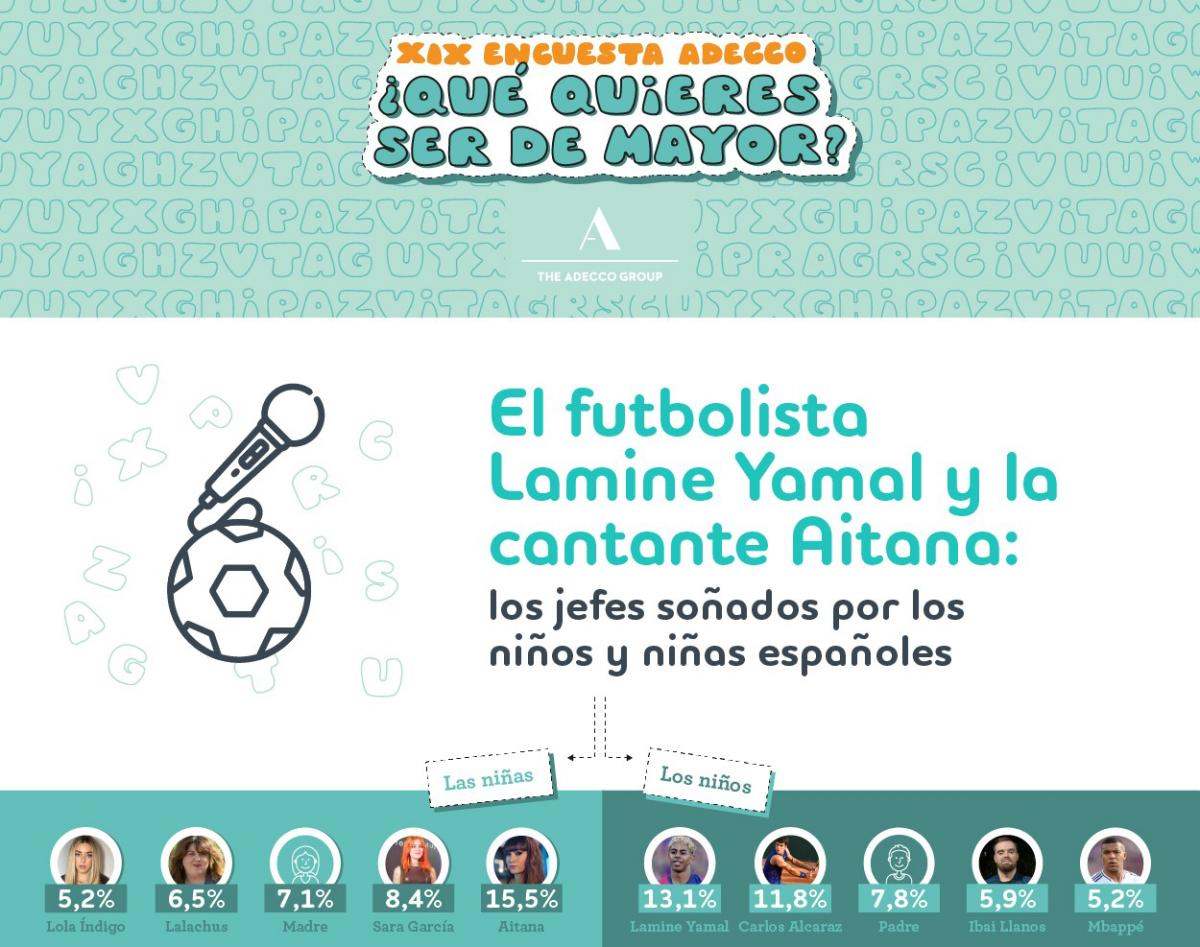 Datos de la encuesta realizada a los menores españoles | Imagen de Adecco